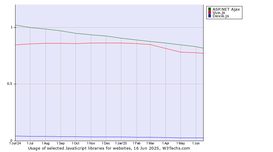 Historical trends in the usage of ASP.NET Ajax vs. Vue.js vs. Dexie.js