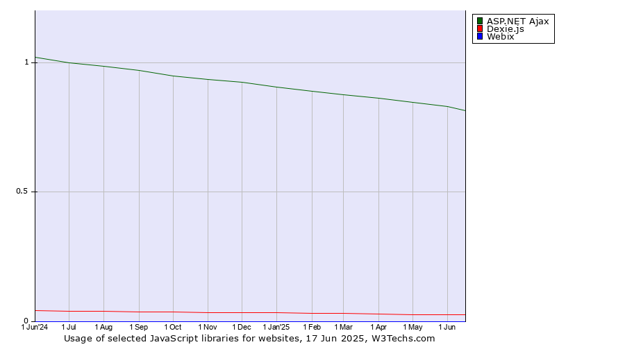 Historical trends in the usage of ASP.NET Ajax vs. Dexie.js vs. Webix