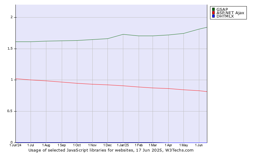 Historical trends in the usage of GSAP vs. ASP.NET Ajax vs. DHTMLX