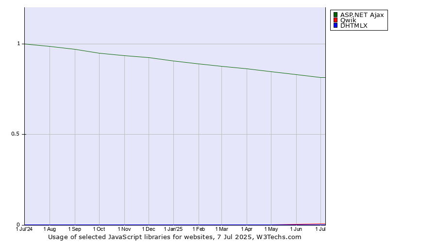 Historical trends in the usage of ASP.NET Ajax vs. Qwik vs. DHTMLX