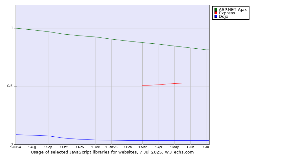 Historical trends in the usage of ASP.NET Ajax vs. Express vs. Dojo