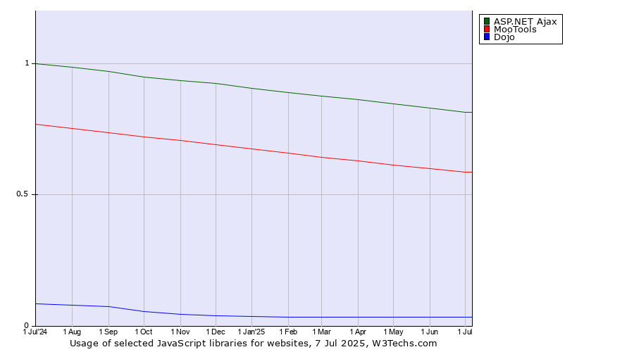 Historical trends in the usage of ASP.NET Ajax vs. MooTools vs. Dojo