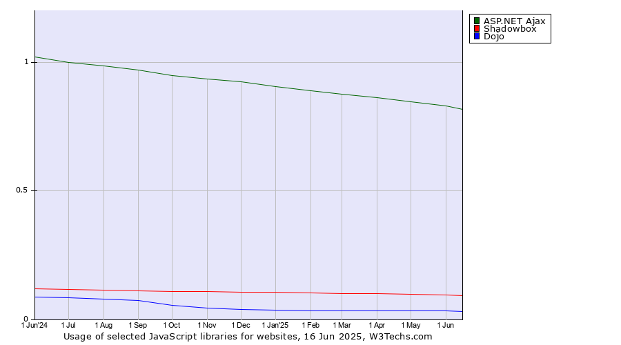 Historical trends in the usage of ASP.NET Ajax vs. Shadowbox vs. Dojo