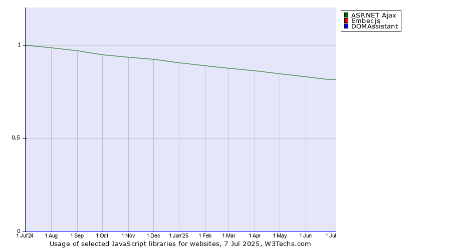 Historical trends in the usage of ASP.NET Ajax vs. Ember.js vs. DOMAssistant