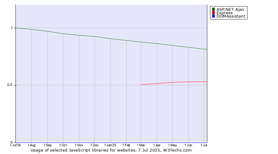 Historical trends in the usage of ASP.NET Ajax vs. Express vs. DOMAssistant