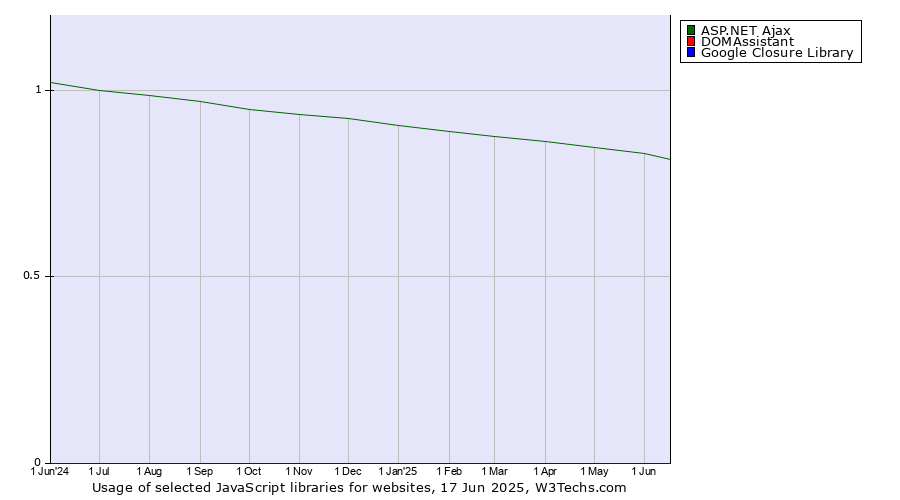 Historical trends in the usage of ASP.NET Ajax vs. DOMAssistant vs. Google Closure Library