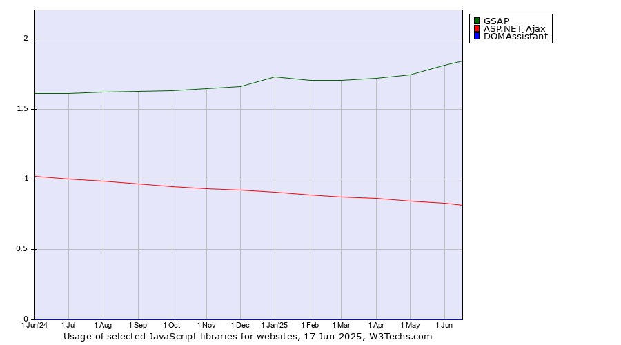 Historical trends in the usage of GSAP vs. ASP.NET Ajax vs. DOMAssistant