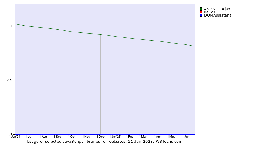 Historical trends in the usage of ASP.NET Ajax vs. KaTeX vs. DOMAssistant