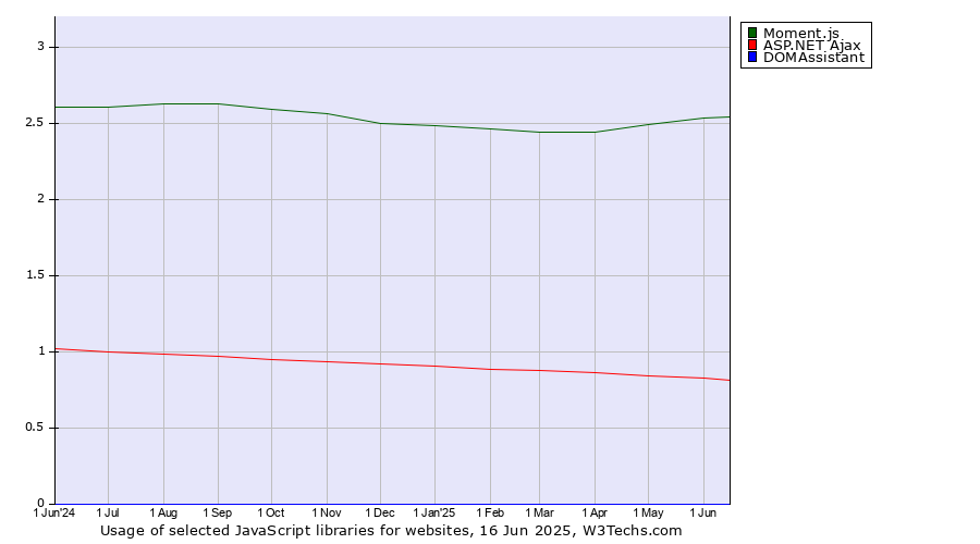 Historical trends in the usage of Moment.js vs. ASP.NET Ajax vs. DOMAssistant