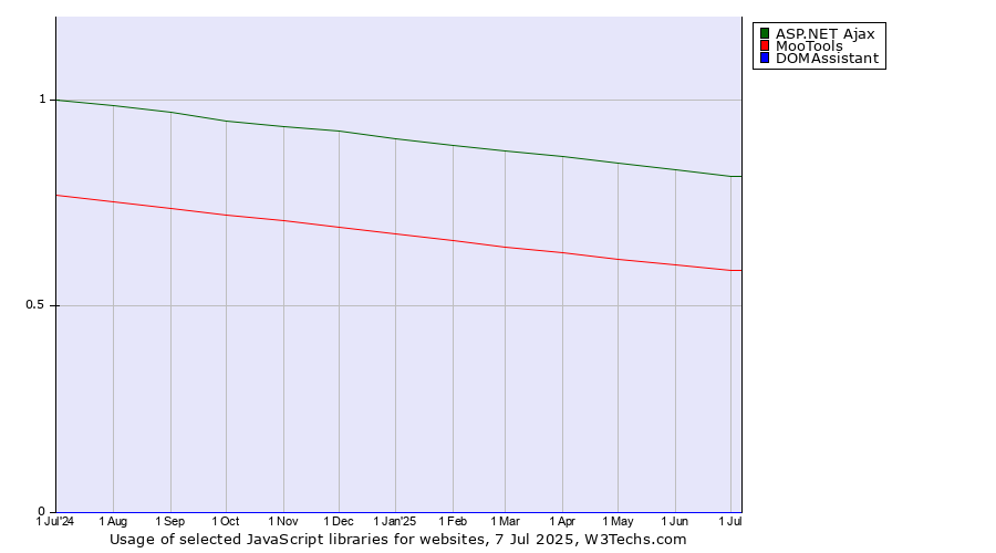 Historical trends in the usage of ASP.NET Ajax vs. MooTools vs. DOMAssistant