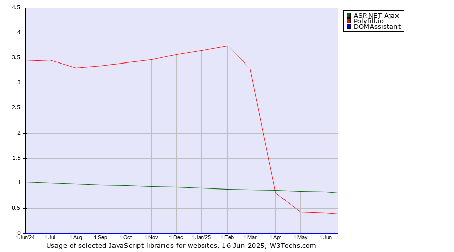 Historical trends in the usage of ASP.NET Ajax vs. Polyfill.io vs. DOMAssistant