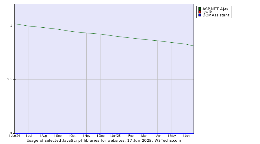 Historical trends in the usage of ASP.NET Ajax vs. Qwik vs. DOMAssistant