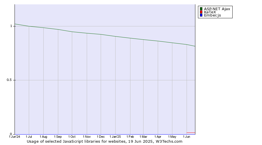 Historical trends in the usage of ASP.NET Ajax vs. KaTeX vs. Ember.js