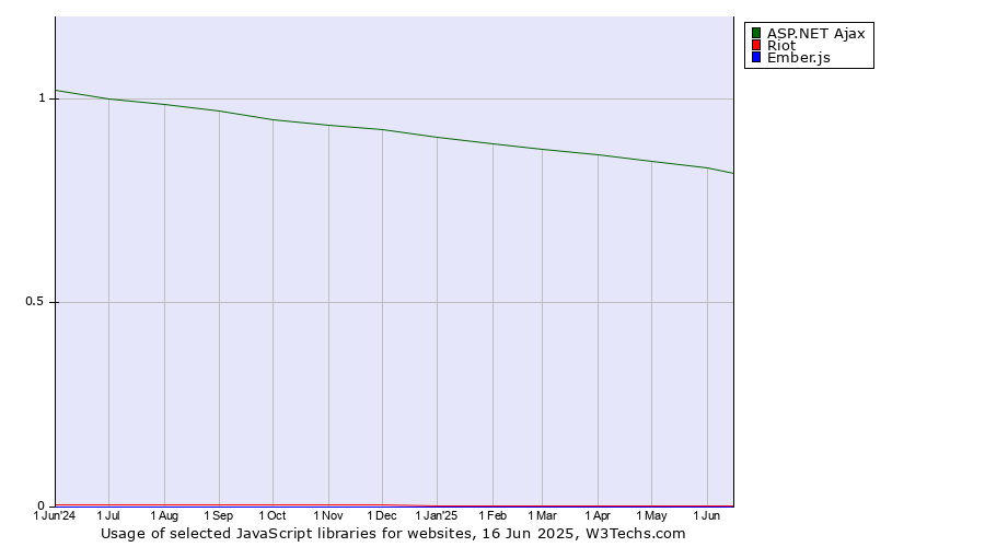 Historical trends in the usage of ASP.NET Ajax vs. Riot vs. Ember.js