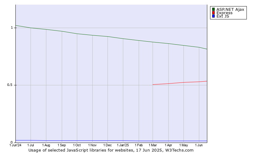 Historical trends in the usage of ASP.NET Ajax vs. Express vs. Ext JS