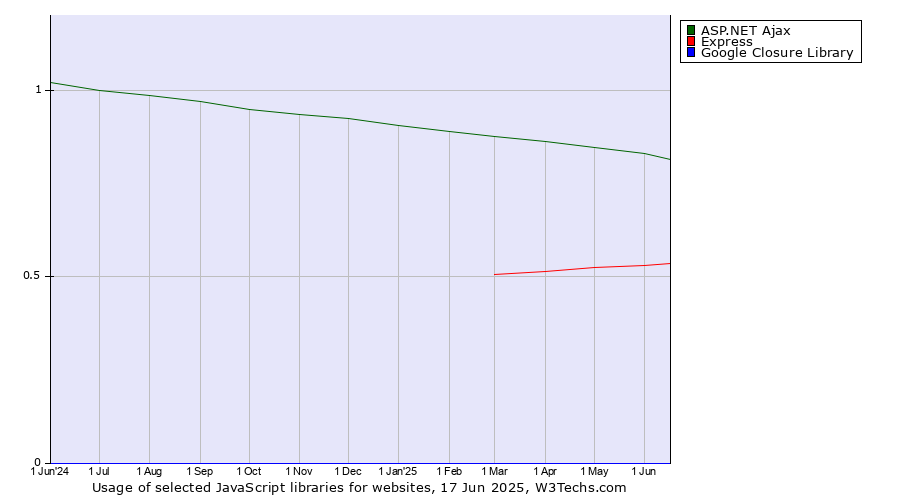 Historical trends in the usage of ASP.NET Ajax vs. Express vs. Google Closure Library