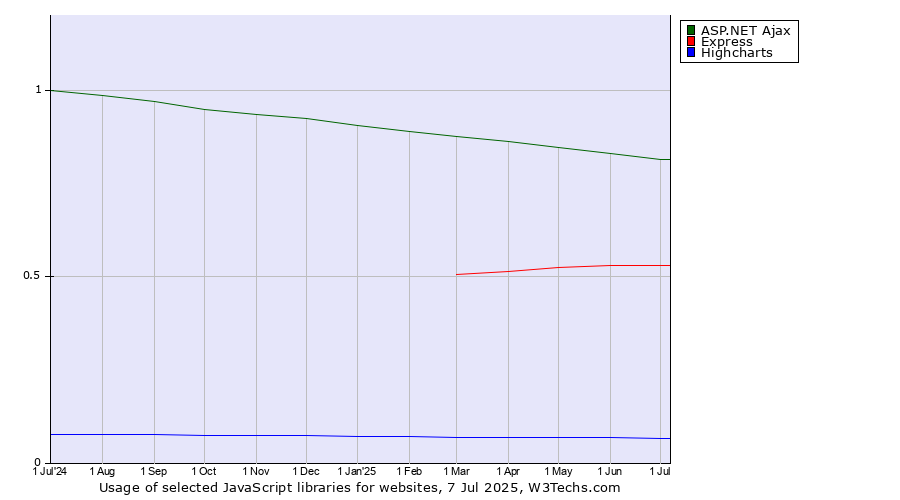 Historical trends in the usage of ASP.NET Ajax vs. Express vs. Highcharts