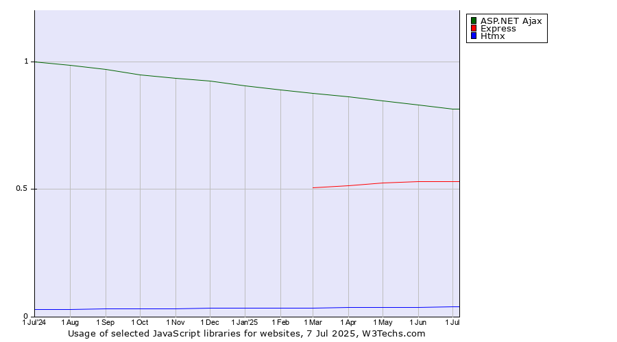 Historical trends in the usage of ASP.NET Ajax vs. Express vs. Htmx