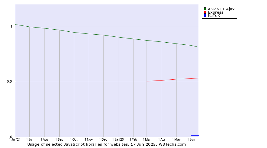 Historical trends in the usage of ASP.NET Ajax vs. Express vs. KaTeX