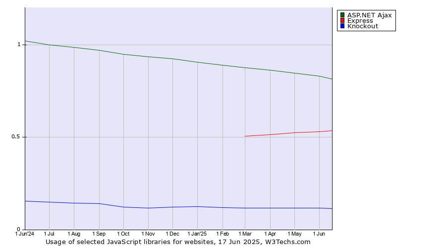 Historical trends in the usage of ASP.NET Ajax vs. Express vs. Knockout