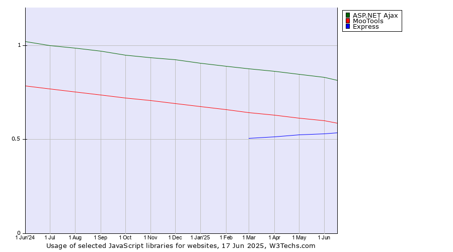 Historical trends in the usage of ASP.NET Ajax vs. MooTools vs. Express