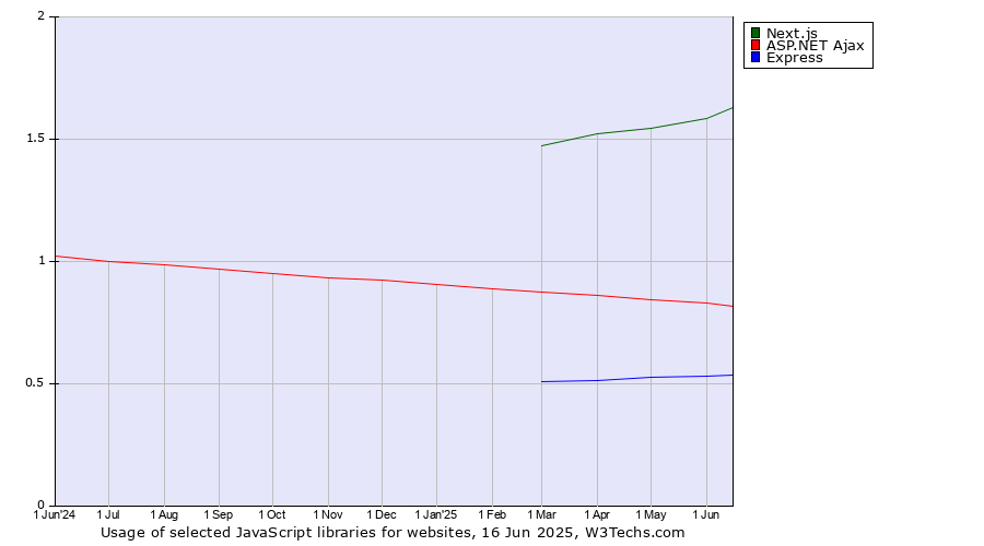 Historical trends in the usage of Next.js vs. ASP.NET Ajax vs. Express