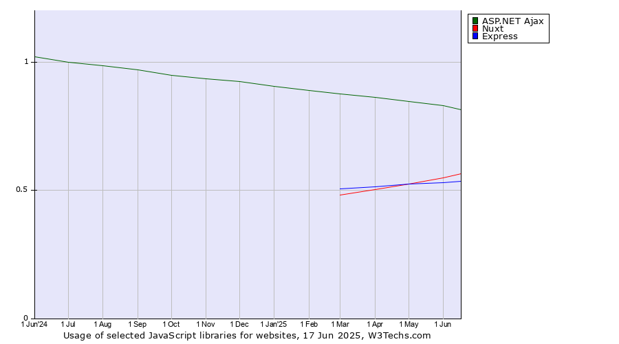 Historical trends in the usage of ASP.NET Ajax vs. Nuxt vs. Express