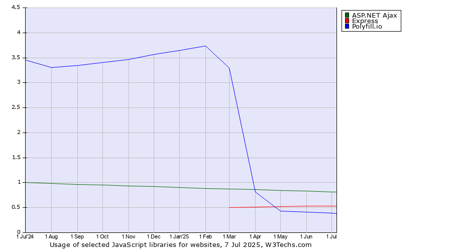 Historical trends in the usage of ASP.NET Ajax vs. Express vs. Polyfill.io