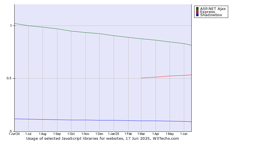 Historical trends in the usage of ASP.NET Ajax vs. Express vs. Shadowbox
