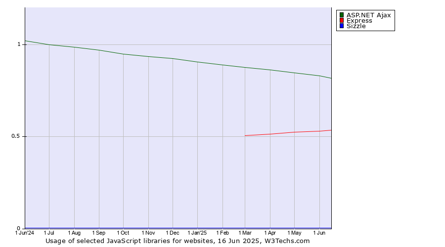 Historical trends in the usage of ASP.NET Ajax vs. Express vs. Sizzle