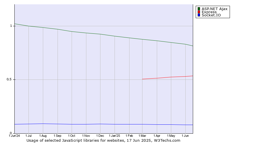 Historical trends in the usage of ASP.NET Ajax vs. Express vs. Socket.IO