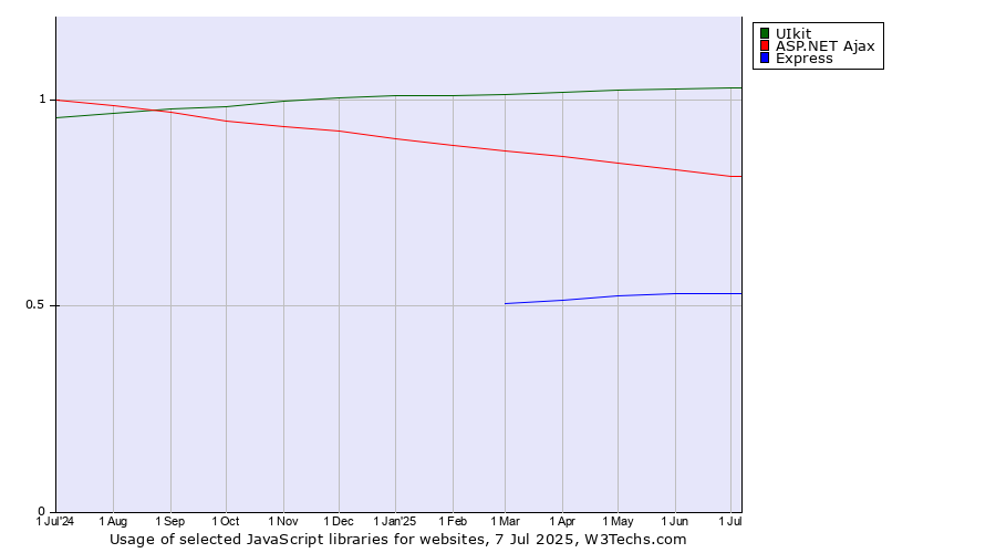 Historical trends in the usage of UIkit vs. ASP.NET Ajax vs. Express