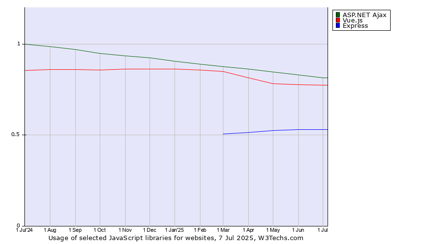 Historical trends in the usage of ASP.NET Ajax vs. Vue.js vs. Express