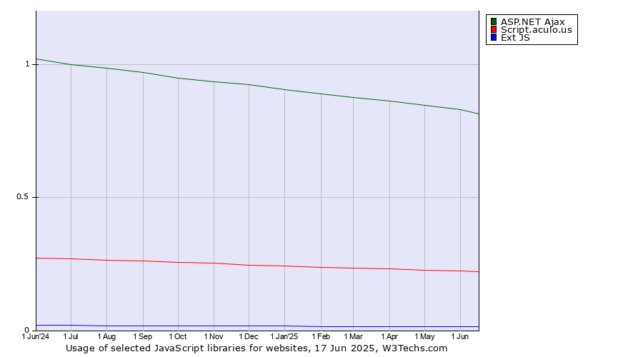 Historical trends in the usage of ASP.NET Ajax vs. Script.aculo.us vs. Ext JS