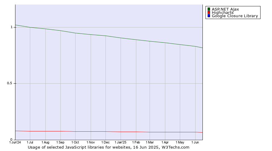 Historical trends in the usage of ASP.NET Ajax vs. Highcharts vs. Google Closure Library