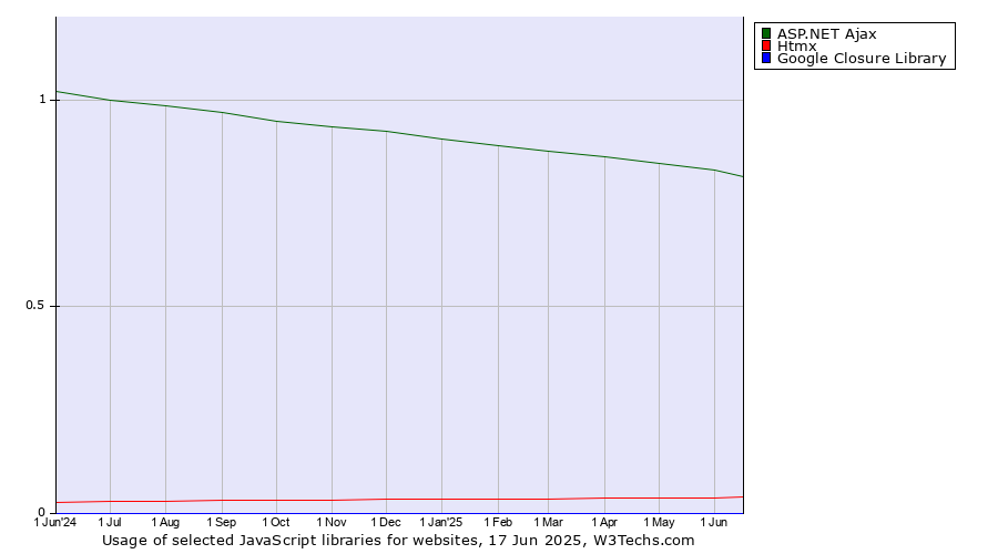 Historical trends in the usage of ASP.NET Ajax vs. Htmx vs. Google Closure Library