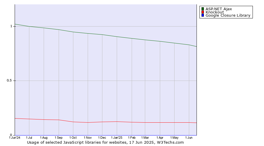 Historical trends in the usage of ASP.NET Ajax vs. Knockout vs. Google Closure Library