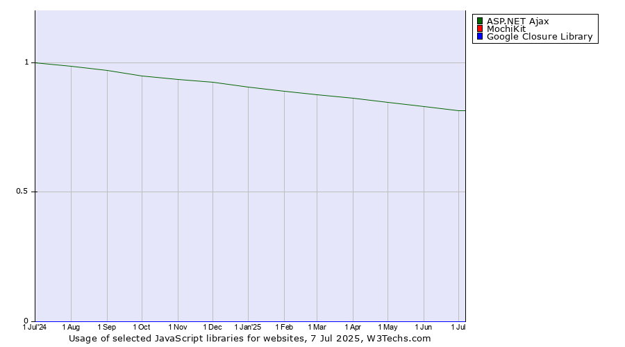 Historical trends in the usage of ASP.NET Ajax vs. MochiKit vs. Google Closure Library