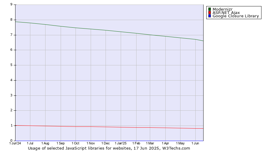 Historical trends in the usage of Modernizr vs. ASP.NET Ajax vs. Google Closure Library