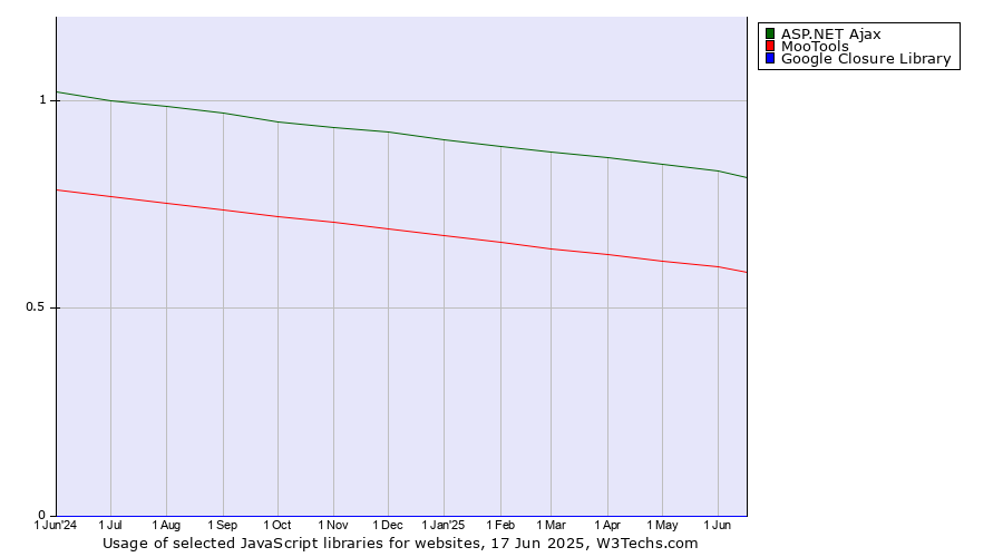 Historical trends in the usage of ASP.NET Ajax vs. MooTools vs. Google Closure Library