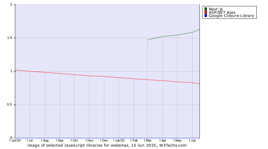 Historical trends in the usage of Next.js vs. ASP.NET Ajax vs. Google Closure Library