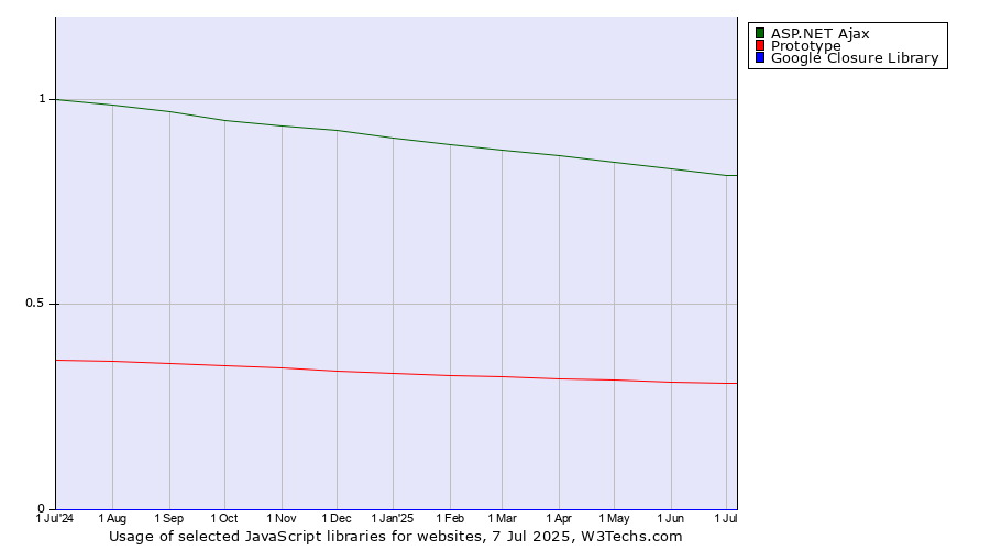 Historical trends in the usage of ASP.NET Ajax vs. Prototype vs. Google Closure Library