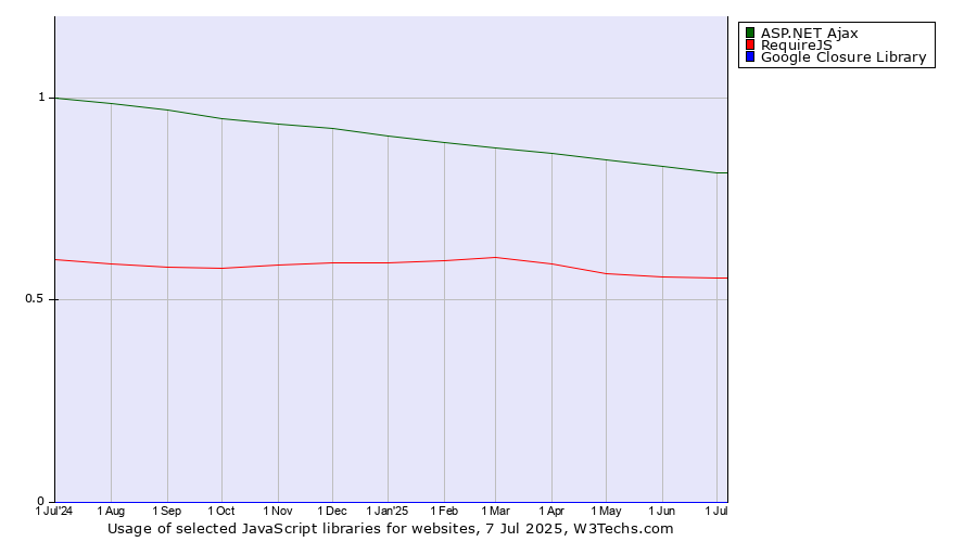 Historical trends in the usage of ASP.NET Ajax vs. RequireJS vs. Google Closure Library