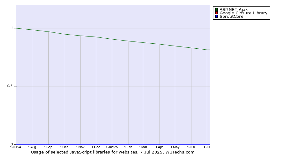 Historical trends in the usage of ASP.NET Ajax vs. Google Closure Library vs. SproutCore