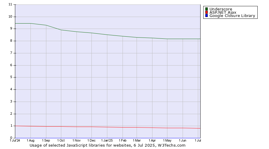 Historical trends in the usage of Underscore vs. ASP.NET Ajax vs. Google Closure Library