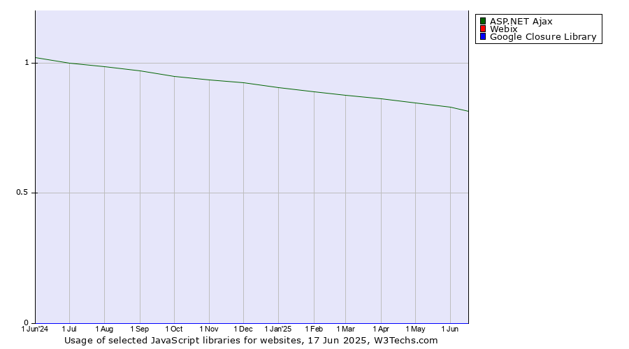 Historical trends in the usage of ASP.NET Ajax vs. Webix vs. Google Closure Library