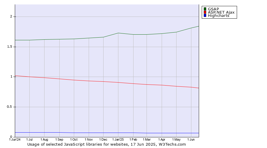 Historical trends in the usage of GSAP vs. ASP.NET Ajax vs. Highcharts