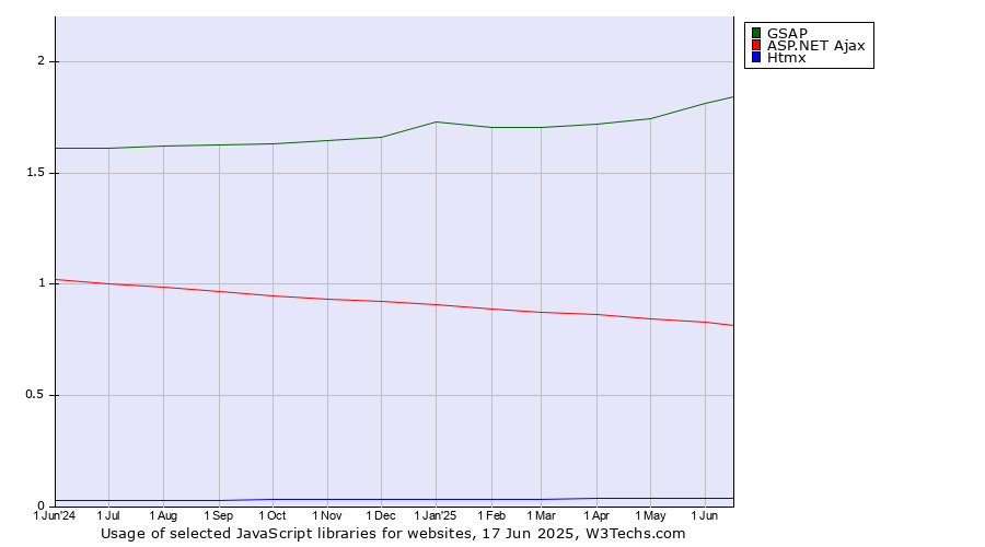 Historical trends in the usage of GSAP vs. ASP.NET Ajax vs. Htmx