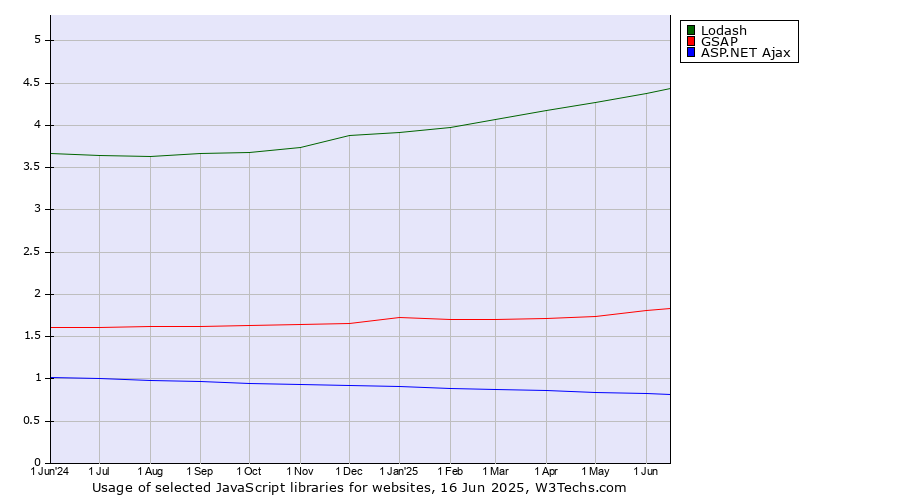 Historical trends in the usage of Lodash vs. GSAP vs. ASP.NET Ajax