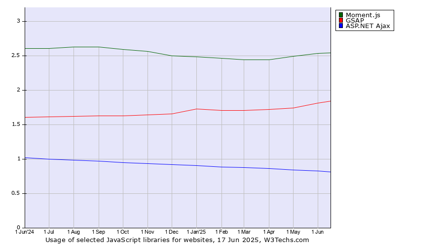 Historical trends in the usage of Moment.js vs. GSAP vs. ASP.NET Ajax